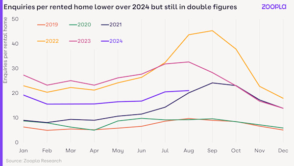 Rental Market Report September 2024: enquiries per rented home