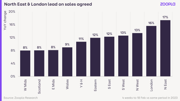A bar chart showing the annual increase in property sales in each UK region. The North East (+17%) and London (+15%) lead the way while sales are up the least in West Midlands, Scotland and East Midlands (all +8%).
