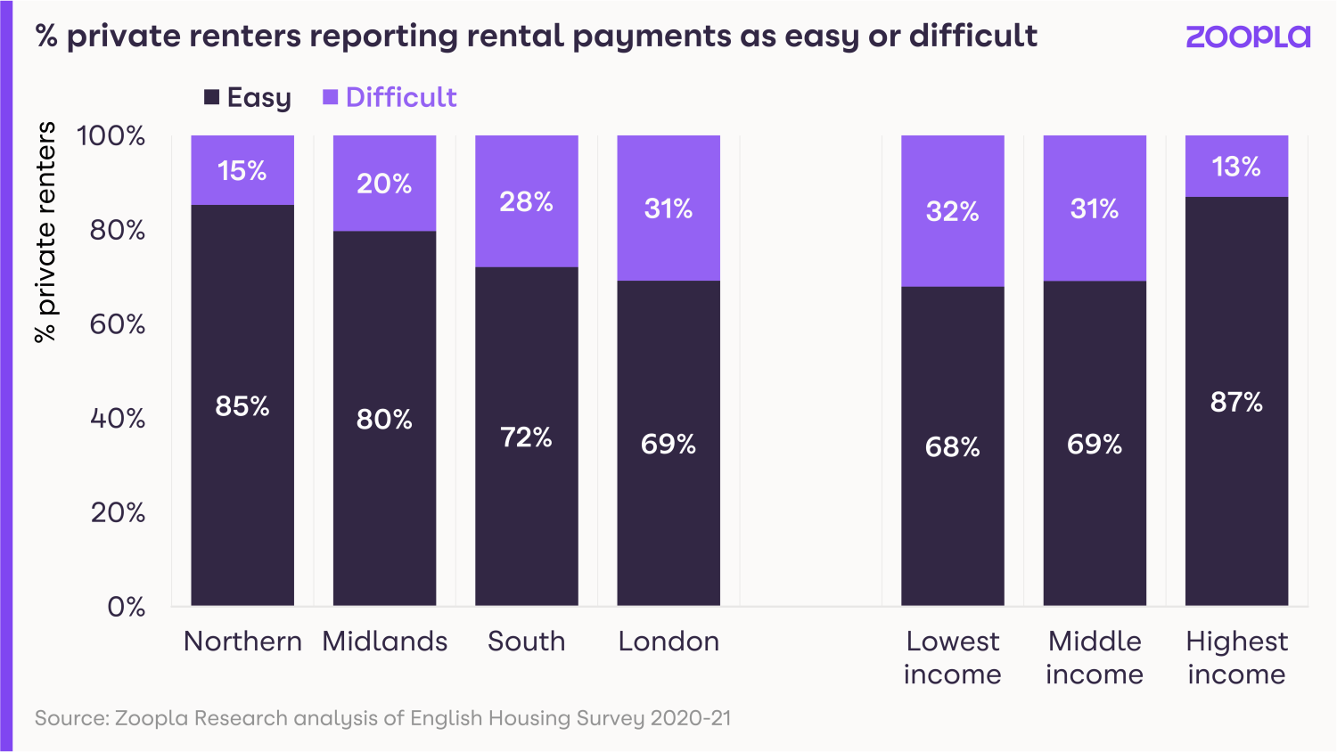 Rental market report September 2022 - private renters reporting rental payments as easy or difficult