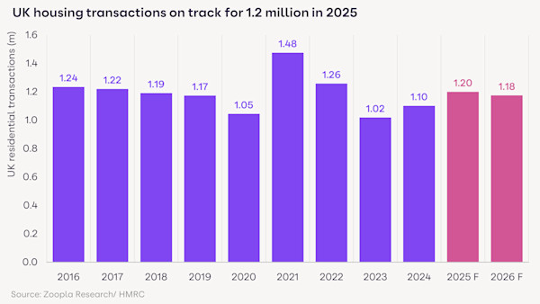 A bar chart showing the number of UK housing transactions over time