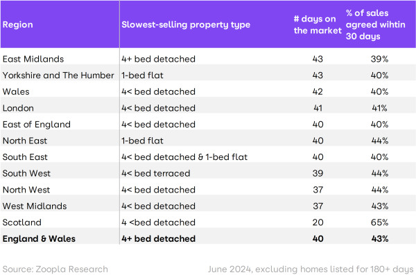 a table showing the slowest selling property type by region in the UK summer 2024