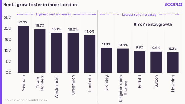 Chart showing London boroughs with highest rental growth and smallest rental growth