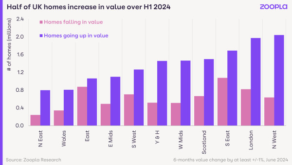 Value of housing July 2024 - UK home values on the up