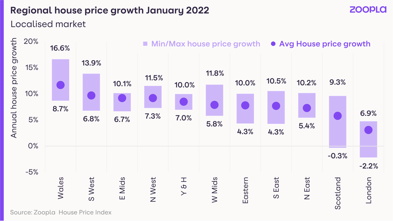Regional house price growth, January 2022 - HPI