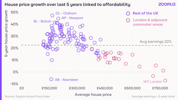 A chart showing that areas with more expensive house prices have had the slowest price growth in the last 5 years, while places with cheaper houses have had more growth