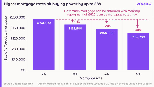 HPI September 2022: higher mortgage rates hit buying power by up to 28%