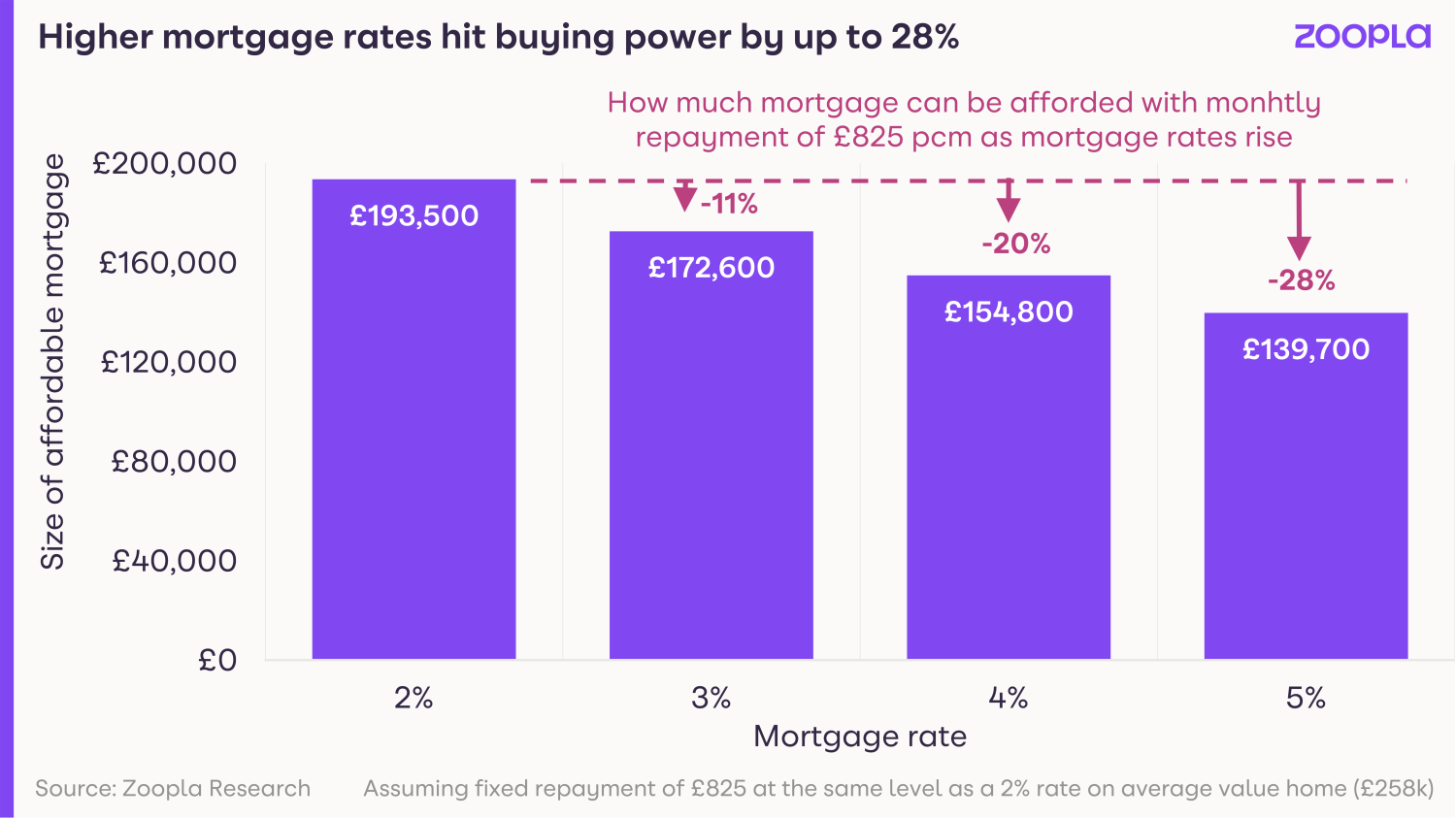 HPI September 2022: higher mortgage rates hit buying power by up to 28%
