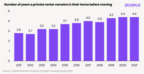 Average length of rental residence - January 2023