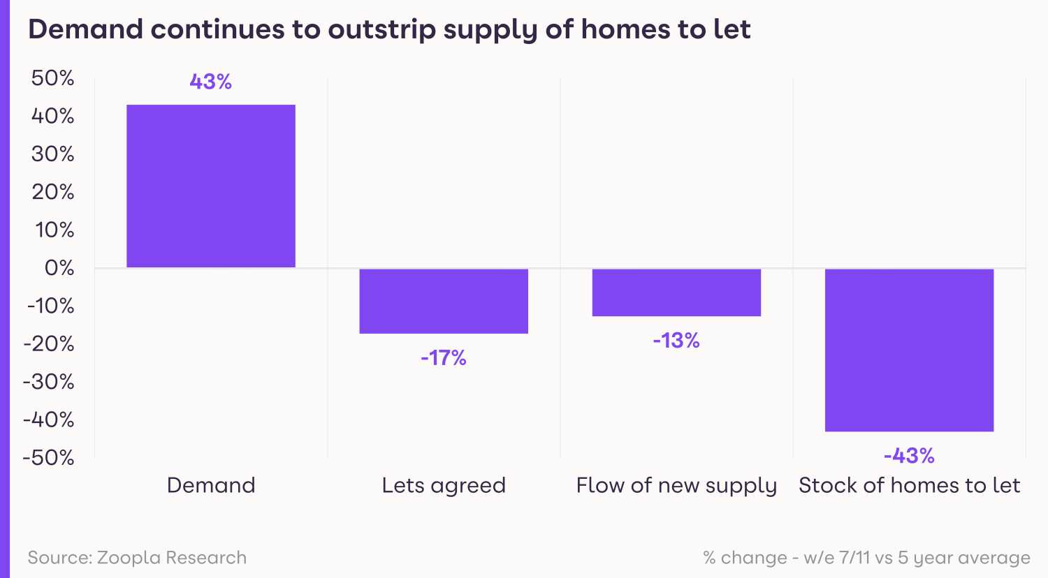 Rental Market Report November 2021: supply and demand