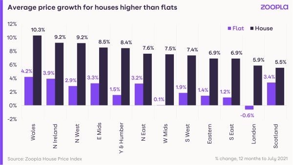 Average house price for houses higher than flats