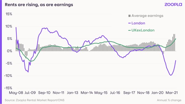 Graph shows how rents and earnings are both rising