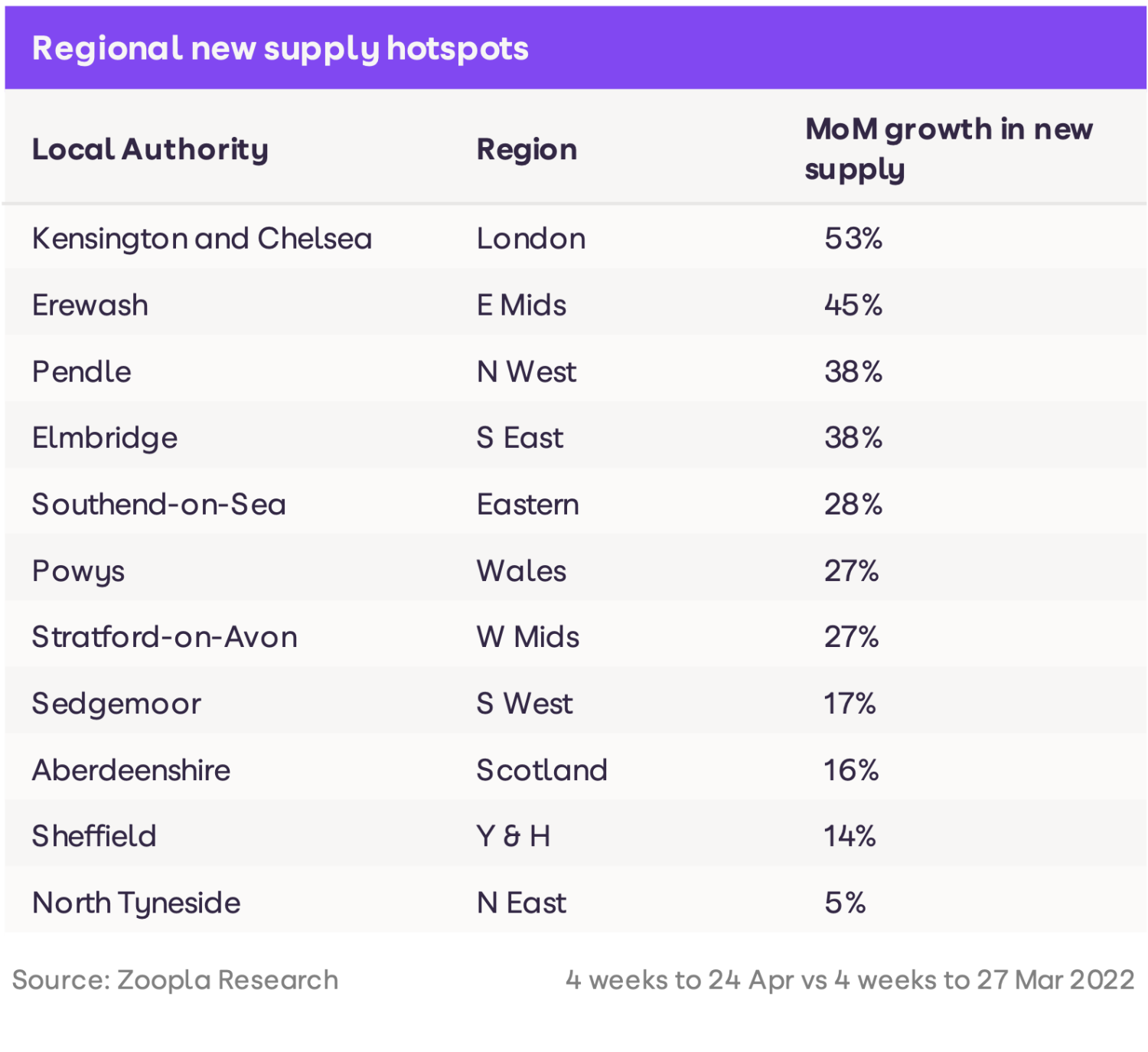 HPI March 2022 - property hotspots are emerging 