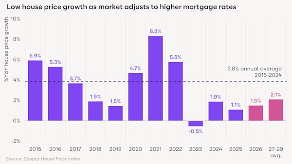 A bar chart showing how UK house price growth tracks against mortgage rates