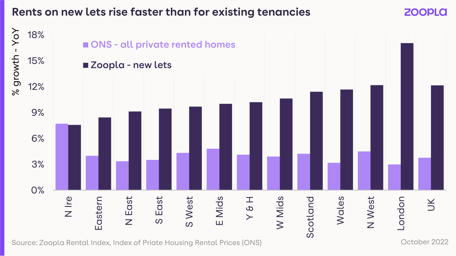 Rental market report December 2022 - rents on new lets rising faster than tenancies