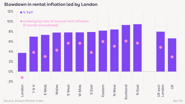 RMR June 2024: Slowdown in rental inflation led by London