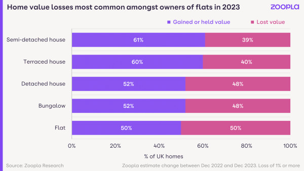 Home Value Losses Most Common Amongst Owners Of Flats In 2023   ZP Logo ?w=600&fm=jpg