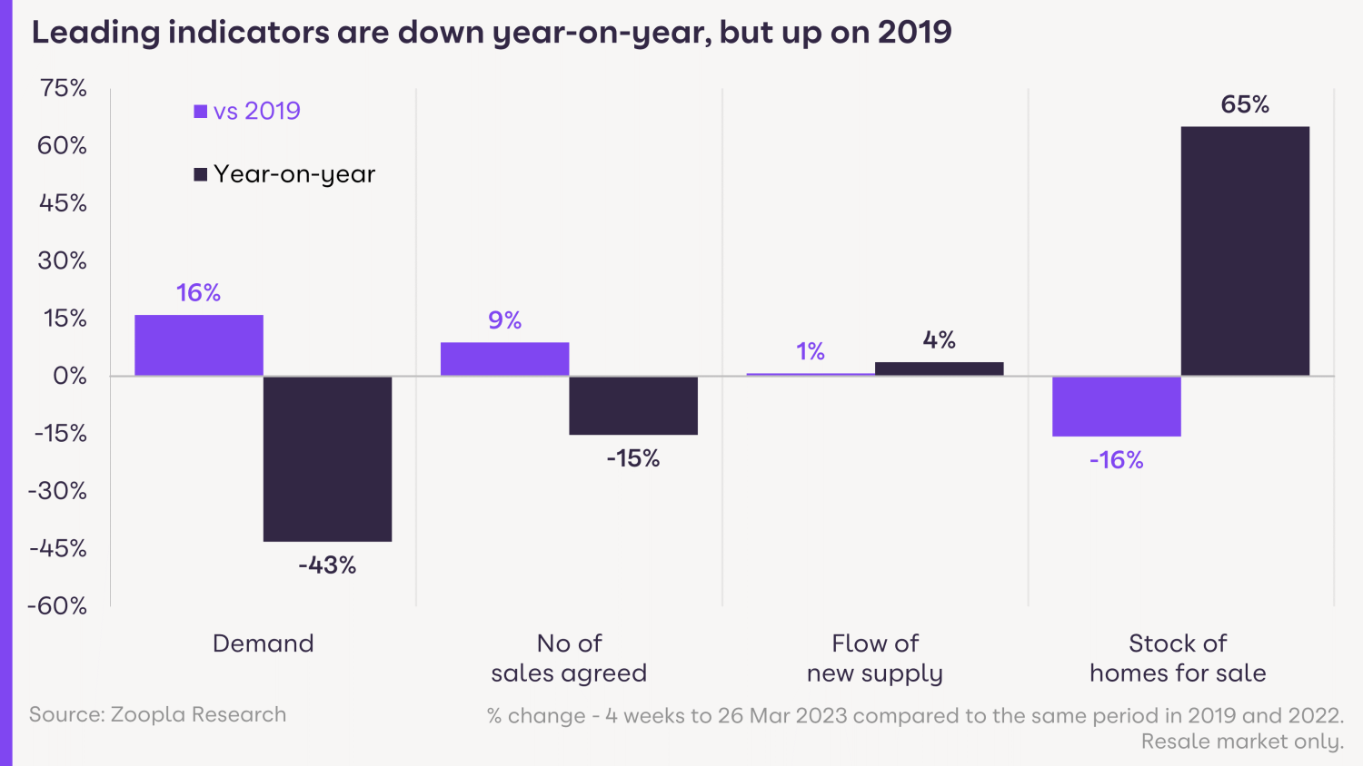 A chart showing that buyer demand, agreed sales, new supply are down vs last year while stock of homes for sale is up 65%