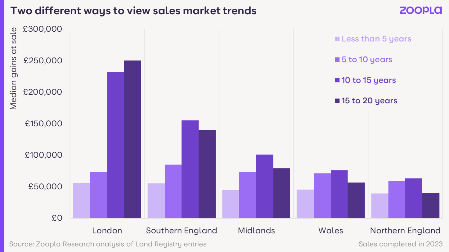 A graph showing two different ways to view sales market trends