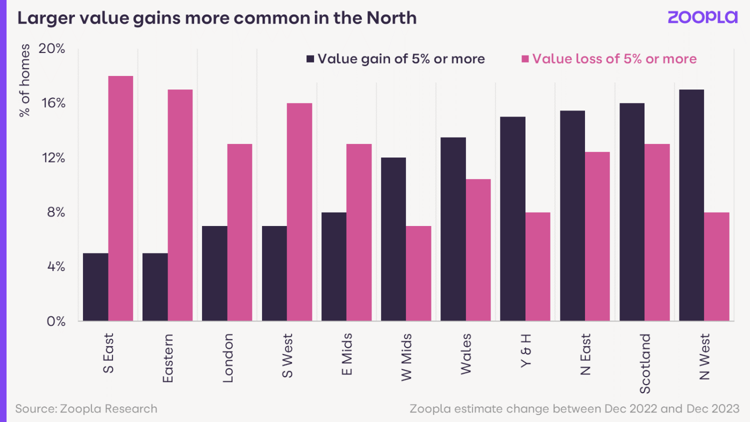 Graph showing that larger value gains are more common in the North