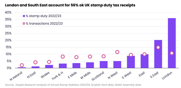 Richard Donnell weekly - 23rd feb 2024: London & South East account for 56% of stamp duty receipts 