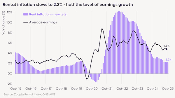 A chart showing rent inflation for new lets vs average earnings from 2015 to 2025