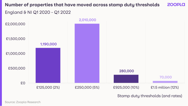 HPI March 2022 - number of properties to have moved across stamp duty thresholds