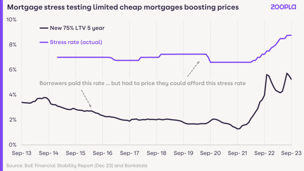 House Price Index December 2023: Mortgage stress testing limited cheap mortgages