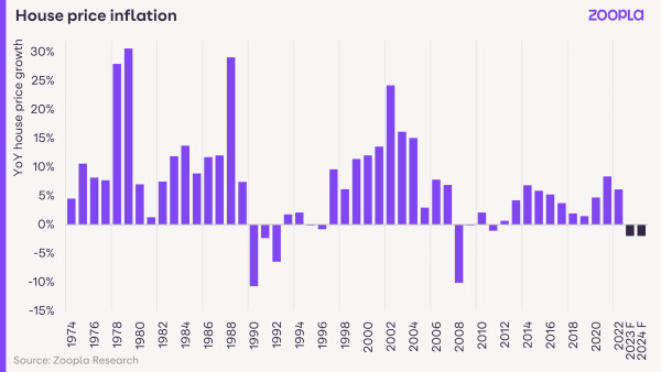 A bar chart showing annual house price inflation for each year since 1974. There has been lots of variation, with troughs in 1990 and 2008 and peaks in 1978, 1988 and 2002. Projected inflation for 2023 and 2024 is -2%.
