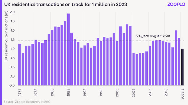 A bar chart showing the number of completed house sales each year from 1973 to 2023. The 50-year average is 1.26 million sales per year; 2023 is on track for 1 million sales.