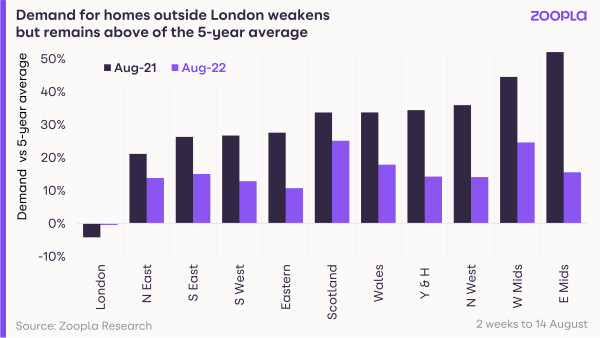 HPI Aug 2022: demand for homes outside of London weakens but remains above the five-year average