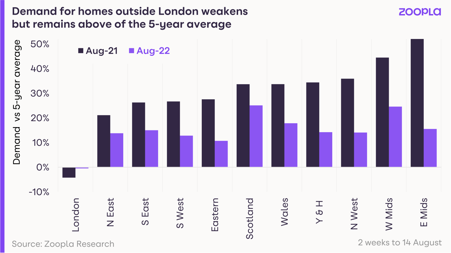 HPI Aug 2022: demand for homes outside of London weakens but remains above the five-year average