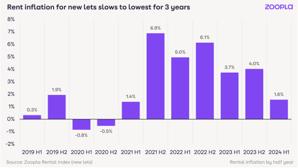 Rents rise at slowest pace in 3 years - August 2024