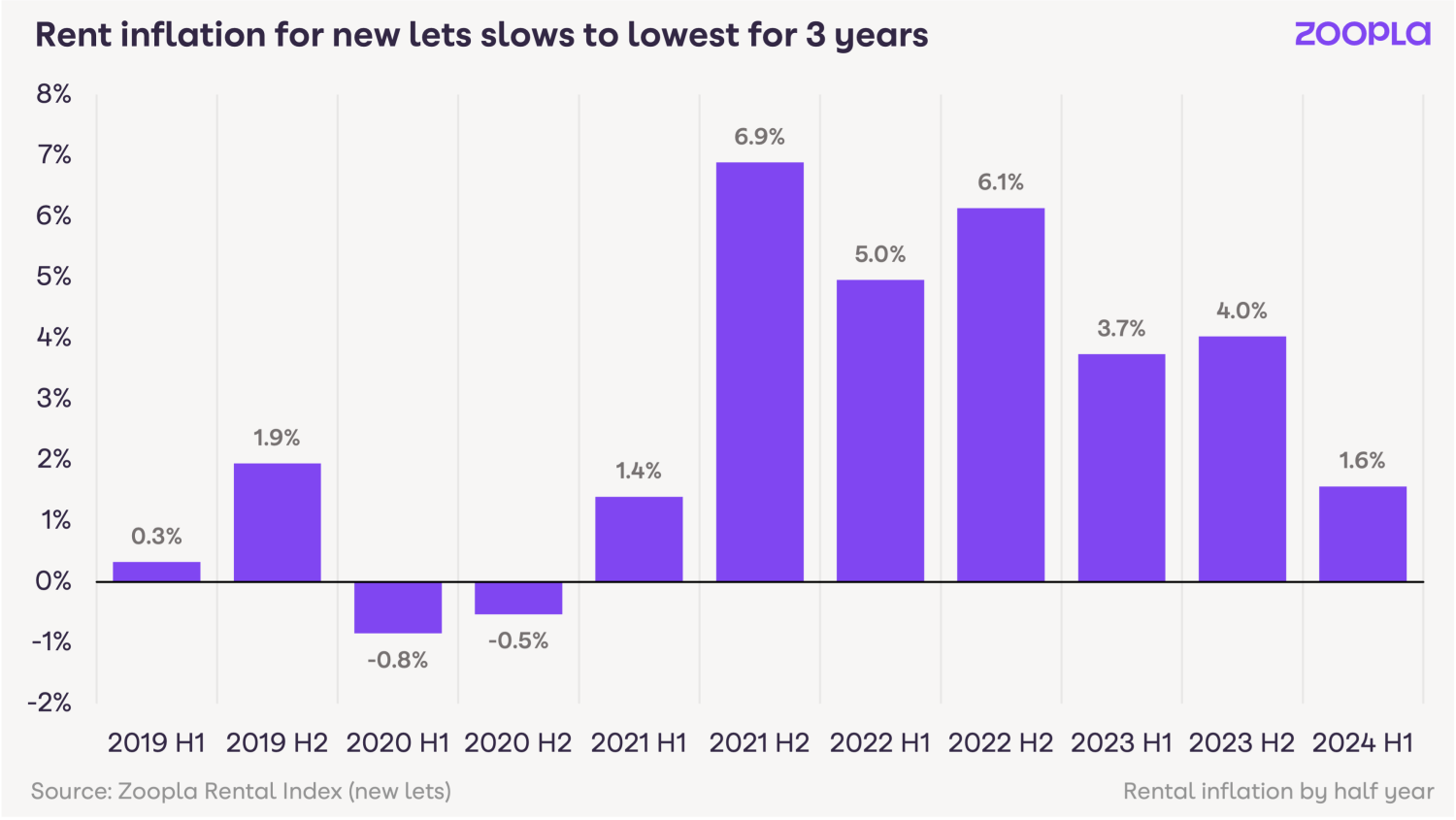 Rents rise at slowest pace in 3 years - August 2024