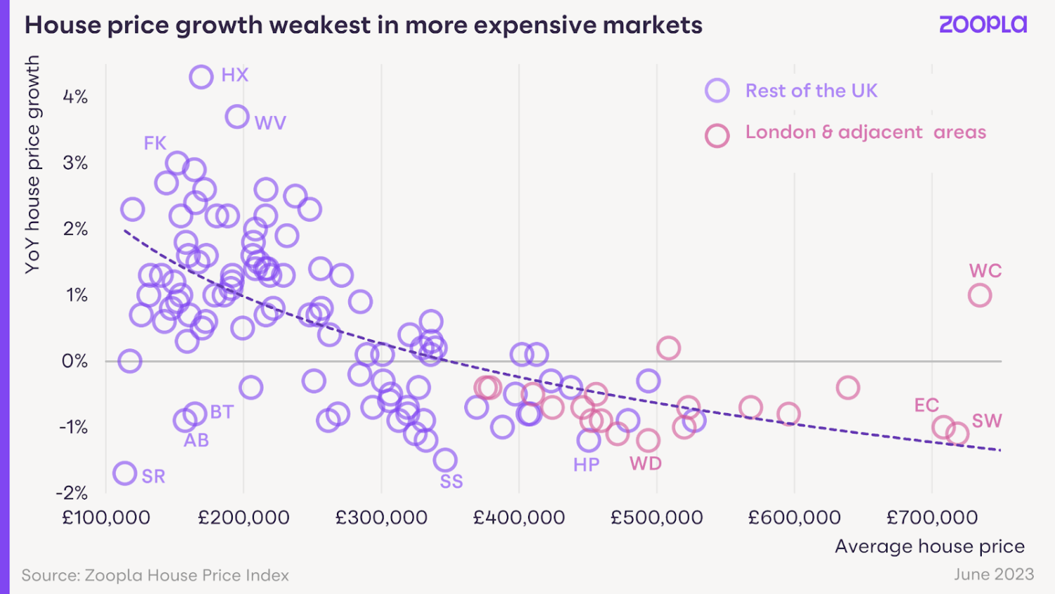 Chart showing how a growth in house prices is slower in more expensive areas like London and the south east