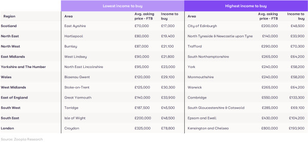 A table showing which areas in which regions of the UK need the lowest income to buy for first time buyers, and which areas need the highest income to buy for first time buyers.