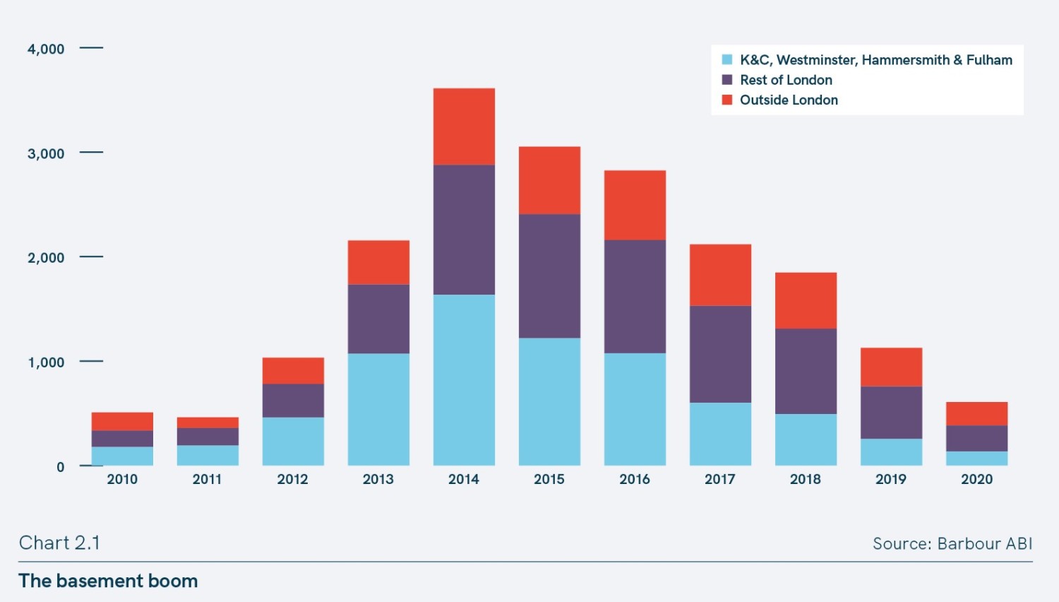 Barbour Home Improvements report: the number of people who have converted their basements over the years in London