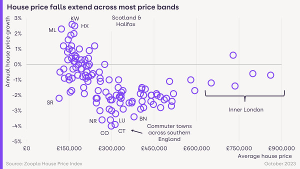A graph tracking average house price inflation against the price of UK properties. It shows most properties across locations and price bands are seeing house prices fall. 