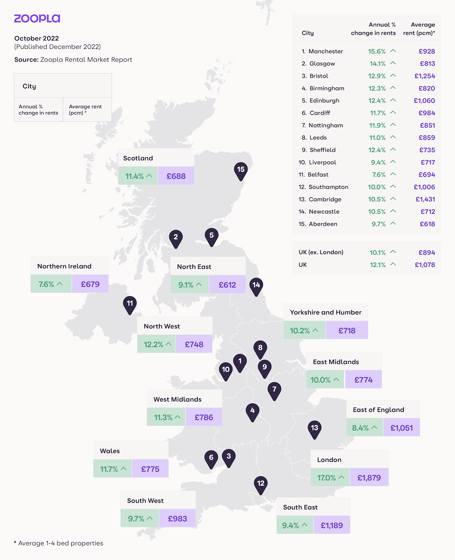 Rents rising fastest in major regional cities Zoopla