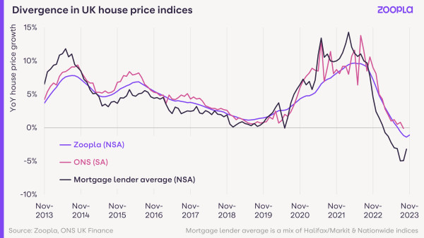 House Price Index December 2023: divergence in UK House Price Indices