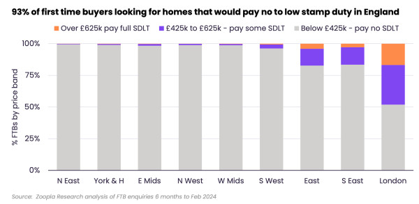 Richard Donnell weekly - 23rd feb 2024: 93% of first-time buyers would pay no stamp duty in England