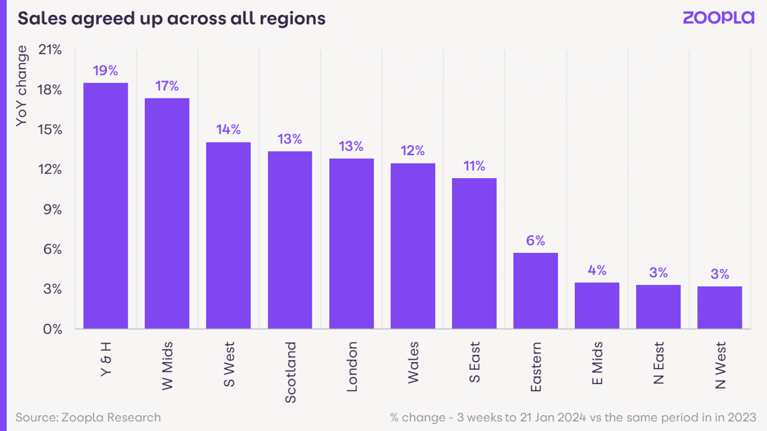 Graph showing that sales agreed are up across all regions