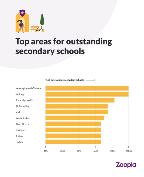 Top areas for outstanding secondary schools
