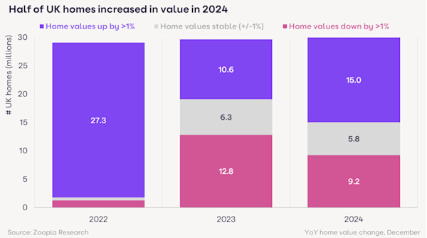 Value of Housing January 2025: Half of homes in Great Britain increased in value in 2024