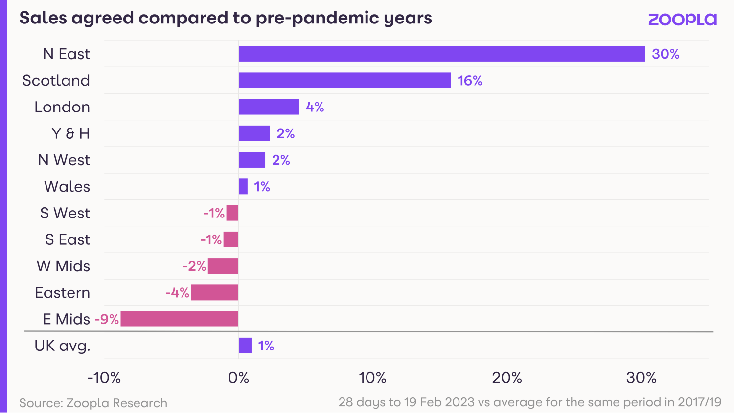 HPI February - sales agreed in early 2023 compared to pre-pandemic years