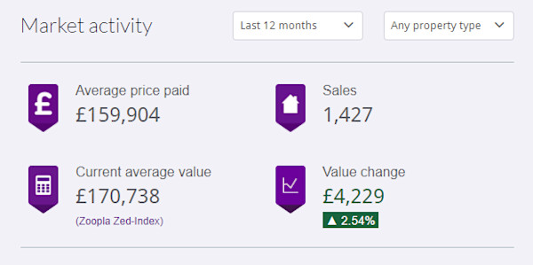 12 month market activity in Durham