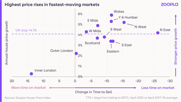 Graph illustrating that the highest price rises are found in the fastest-moving housing markets