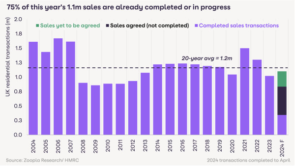 75% of this year’s sales are completed or in progress