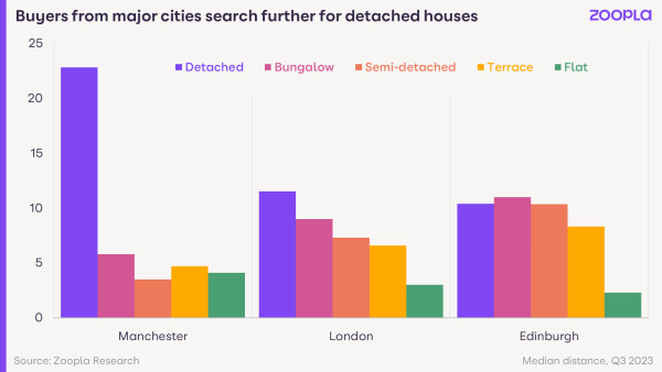 A bar chart showing the distance buyers search for different property types in Manchester, London and Edinburgh. Manchester buyers search the furthest for detached properties - 23 miles.