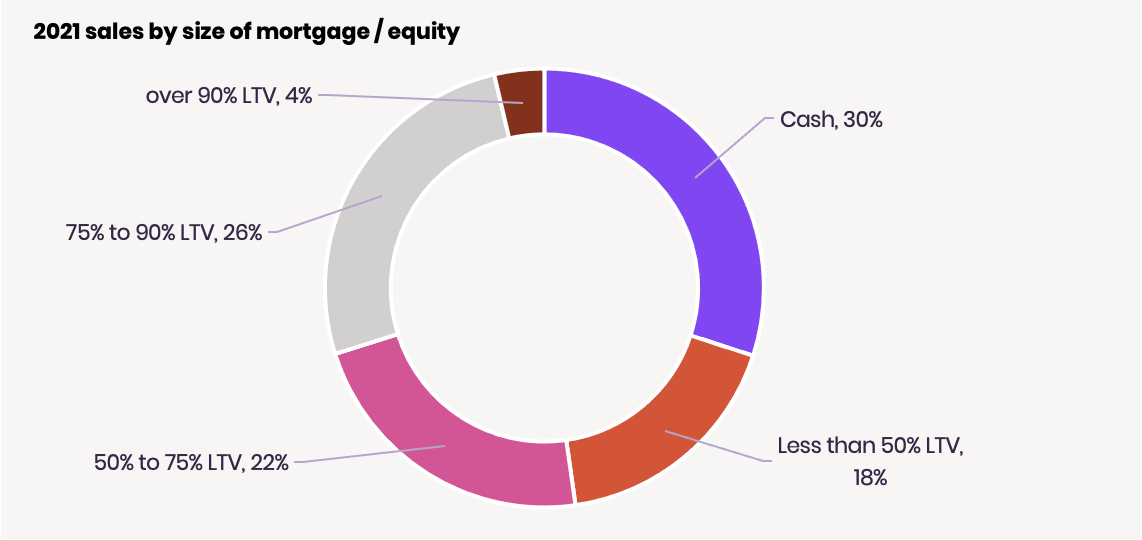 A chart showing how buyers fund home purchases: 30% use cash, 18% lower than 50% LTV, 22% use 50% to 75% LTV, 26% use 75% to 90% LTV, 4% use 90%+ LTV