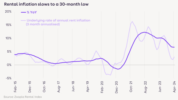 RMR June 2024: Rental inflation slows to a 30-month low